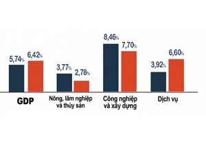 [Infographic] Sáu tháng đầu năm 2022: Sản xuất kinh doanh trở lại bình thường, GDP tăng 6,42%